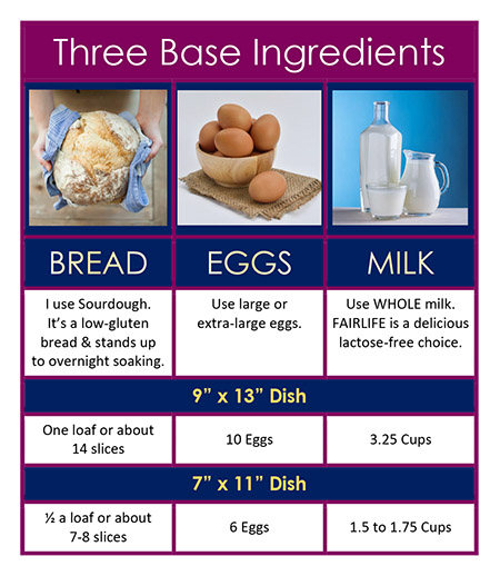 Chart showing the three base ingredients for two Christmas breakfast casseroles
